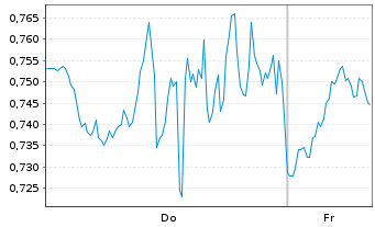 Chart Mini Future Long Palantir - 1 Week