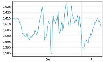 Chart Mini Future Long Palantir - 1 Week
