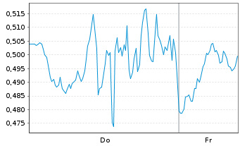 Chart Mini Future Long Palantir - 1 Week