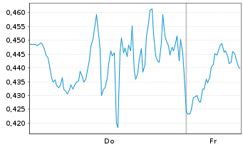Chart Mini Future Long Palantir - 1 Woche