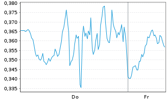 Chart Mini Future Long Palantir - 1 Woche