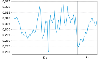 Chart Mini Future Long Palantir - 1 Week
