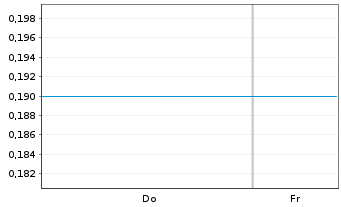 Chart Mini Future Short Palantir - 1 Woche