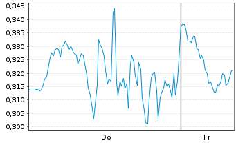 Chart Mini Future Short Palantir - 1 Woche