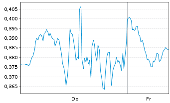 Chart Mini Future Short Palantir - 1 Week