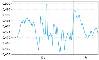 Chart Mini Future Short Palantir - 1 Week