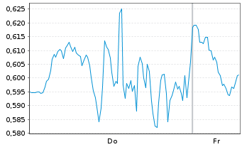 Chart Mini Future Short Palantir - 1 Week