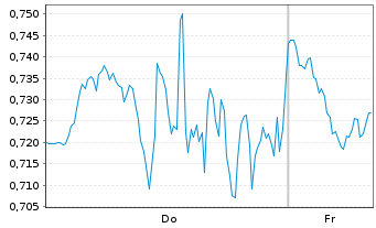 Chart Mini Future Short Palantir - 1 Woche