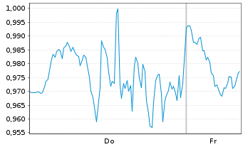 Chart Mini Future Short Palantir - 1 Woche