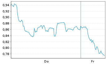 Chart Mini Future Long Bayer - 1 Woche