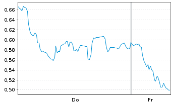 Chart Mini Future Long Bayer - 1 Woche