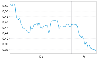 Chart Mini Future Long Bayer - 1 Woche