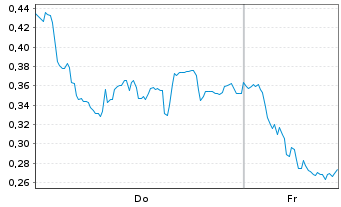 Chart Mini Future Long Bayer - 1 Woche