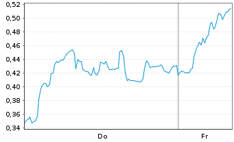 Chart Mini Future Short Bayer - 1 Woche