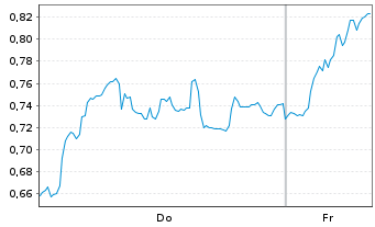 Chart Mini Future Short Bayer - 1 Woche