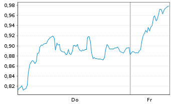 Chart Mini Future Short Bayer - 1 Woche