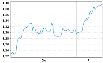 Chart Mini Future Short Bayer - 1 Woche
