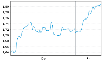 Chart Mini Future Short Bayer - 1 Woche