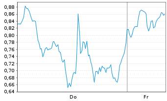 Chart Mini Future Long AMD - 1 Week