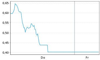 Chart Mini Future Long AMD - 1 Woche