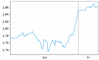 Chart Mini Future Short Apple - 1 Week