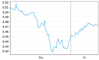 Chart Mini Future Long D-Wave Quantum - 1 Woche