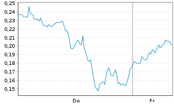 Chart Mini Future Long D-Wave Quantum - 1 Woche