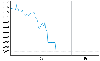 Chart Mini Future Long D-Wave Quantum - 1 Woche