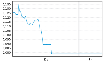 Chart Mini Future Long D-Wave Quantum - 1 Woche