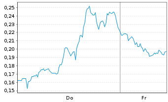 Chart Mini Future Short D-Wave Quantum - 1 Woche