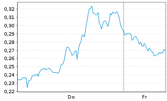 Chart Mini Future Short D-Wave Quantum - 1 Woche