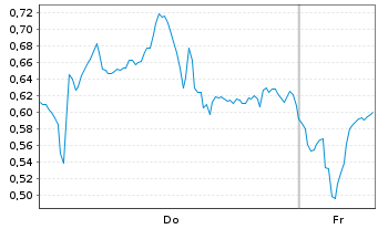 Chart Mini Future Short Infineon - 1 Week