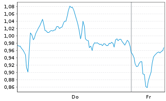Chart Mini Future Short Infineon - 1 Week