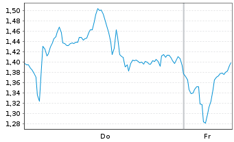 Chart Mini Future Short Infineon - 1 Week