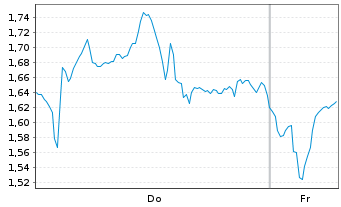 Chart Mini Future Short Infineon - 1 Week