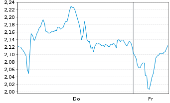 Chart Mini Future Short Infineon - 1 Week