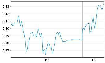 Chart Mini Future Long Siemens - 1 Week