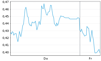 Chart Mini Future Short Siemens - 1 Week