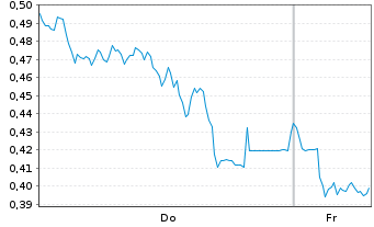 Chart Mini Future Long Airbus - 1 Week