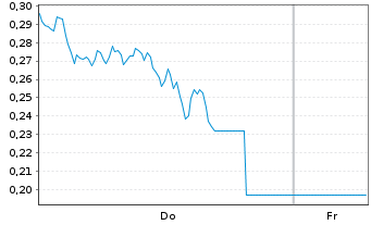 Chart Mini Future Long Airbus - 1 Week