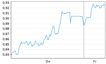 Chart Mini Future Short Airbus - 1 Week