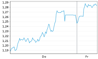 Chart Mini Future Short Airbus - 1 Week