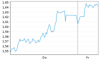 Chart Mini Future Short Airbus - 1 Week