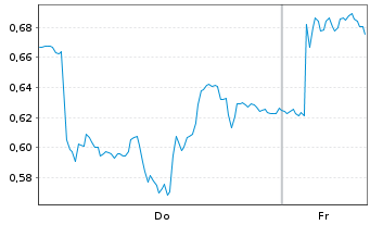 Chart Mini Future Long BASF - 1 Woche