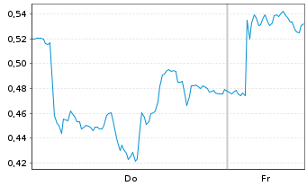 Chart Mini Future Long BASF - 1 Woche