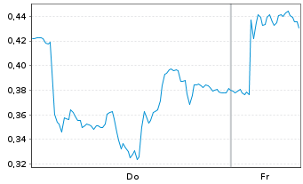 Chart Mini Future Long BASF - 1 Woche