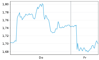 Chart Mini Future Short BASF - 1 Woche