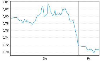Chart Mini Future Long Apple - 1 Week