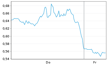 Chart Mini Future Long Apple - 1 Week