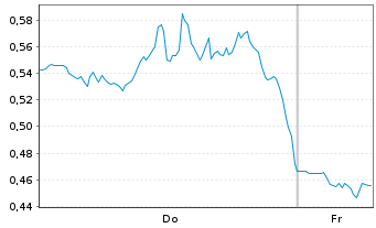 Chart Mini Future Long Apple - 1 Week
